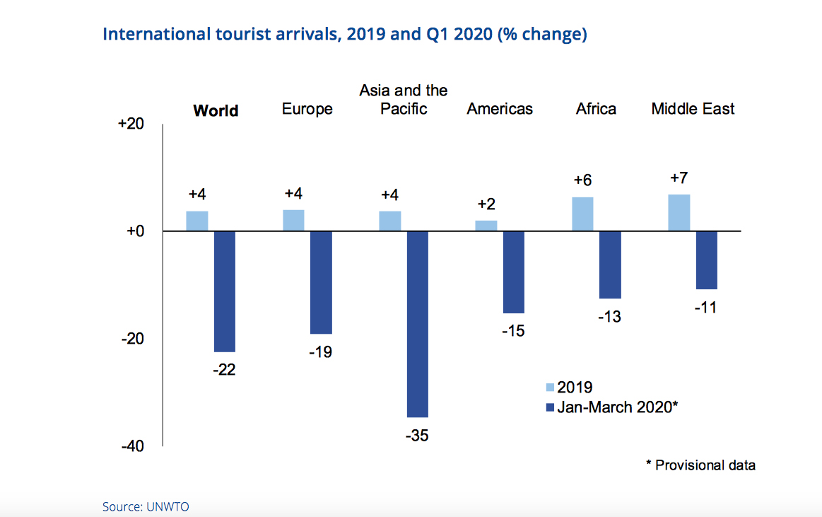 Туризм 2019. ЮНВТО статистика. UNWTO статистика мирового туризма Графика. UNWTO статистика мирового туризма за 2020. UNWTO 2019.